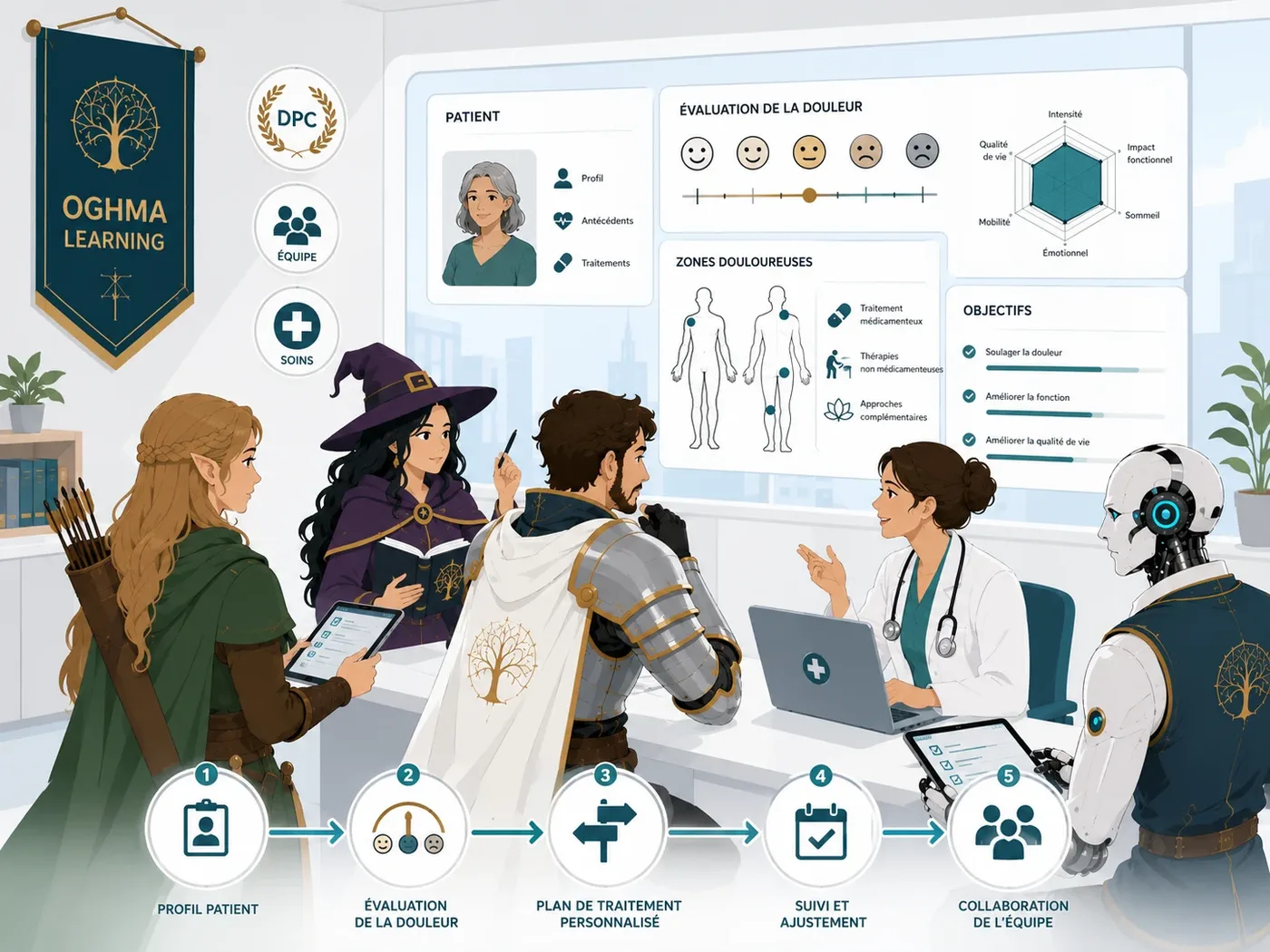 Formation médicale autour d’un cas clinique, avec évaluation de la douleur, décision de prise en charge, outils de suivi et équipe soignante.